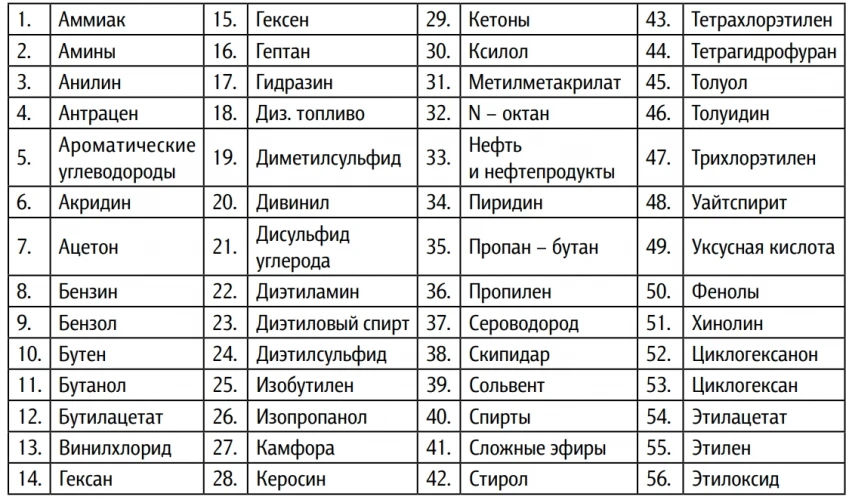 Универсальный прибор газового контроля УПГК-ЛИМБ